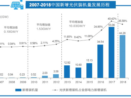 机构汇报：531新政后中国光伏资产买卖升温，行业整合提速